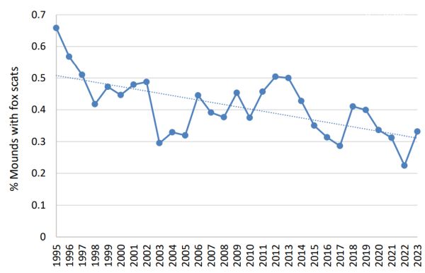 Malleefowl monitoring fox activity Source Malleefowl Monitoring report 2024